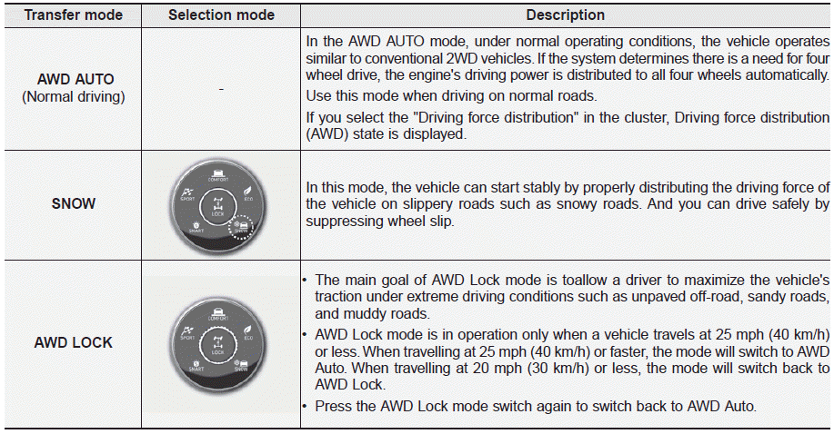 Hyundai Palisade. AWD Operation