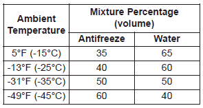 Hyundai Palisade. Engine coolant