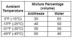 Hyundai Palisade. Engine coolant