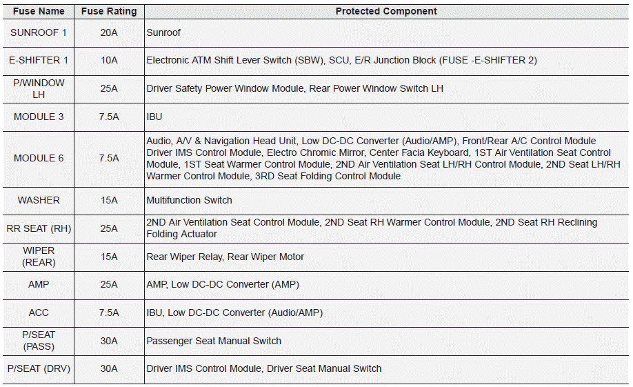 Hyundai Palisade. Fuse/Relay Panel Description