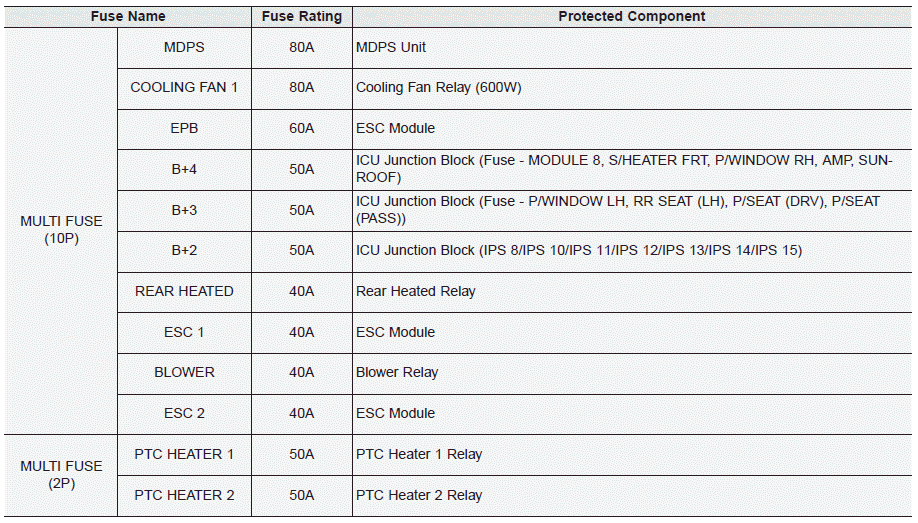 Hyundai Palisade. Fuse/Relay Panel Description