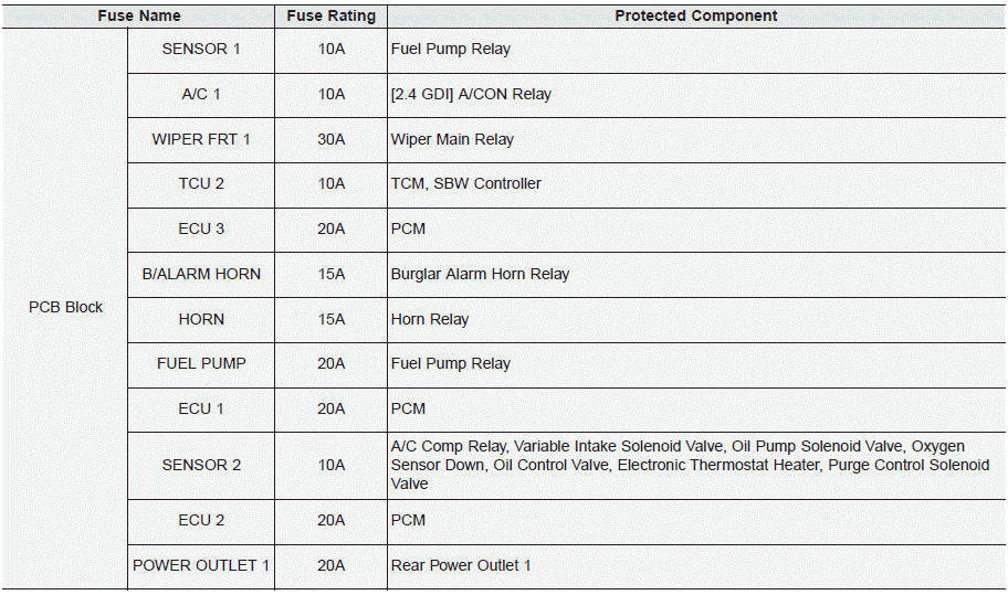 Hyundai Palisade. Fuse/Relay Panel Description