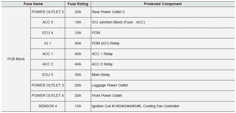 Hyundai Palisade. Fuse/Relay Panel Description