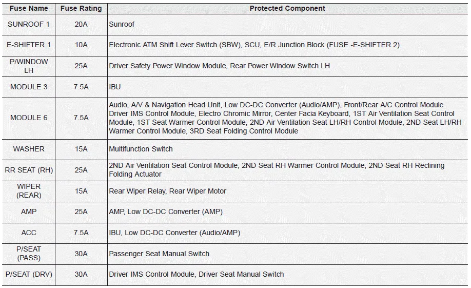 Hyundai Palisade. Fuse/Relay Panel Description