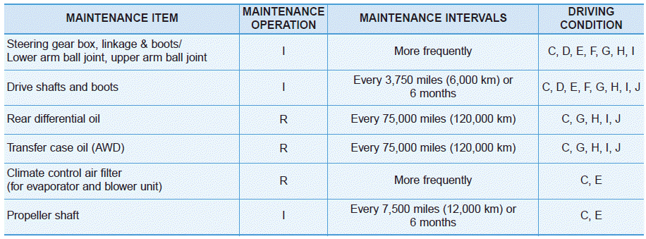 Hyundai Palisade. Maintenance Under Severe Usage Conditions