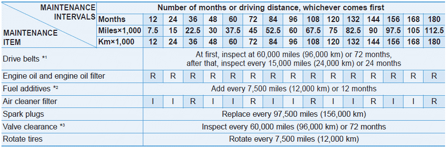 Hyundai Palisade. Normal Maintenance Schedule (3.8 GDI)