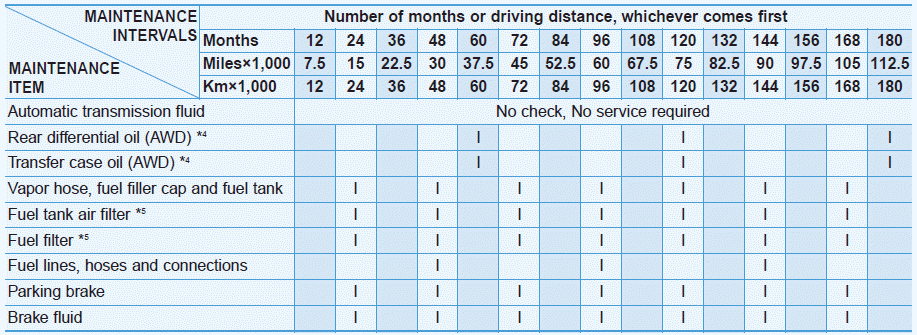 Hyundai Palisade. Normal Maintenance Schedule (3.8 GDI)