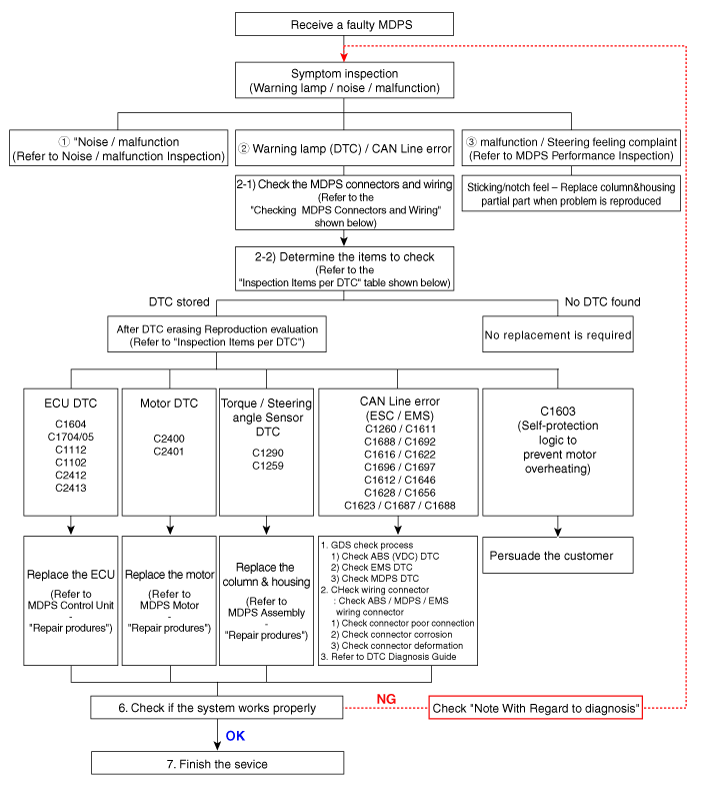 Hyundai Palisade. Repair procedures