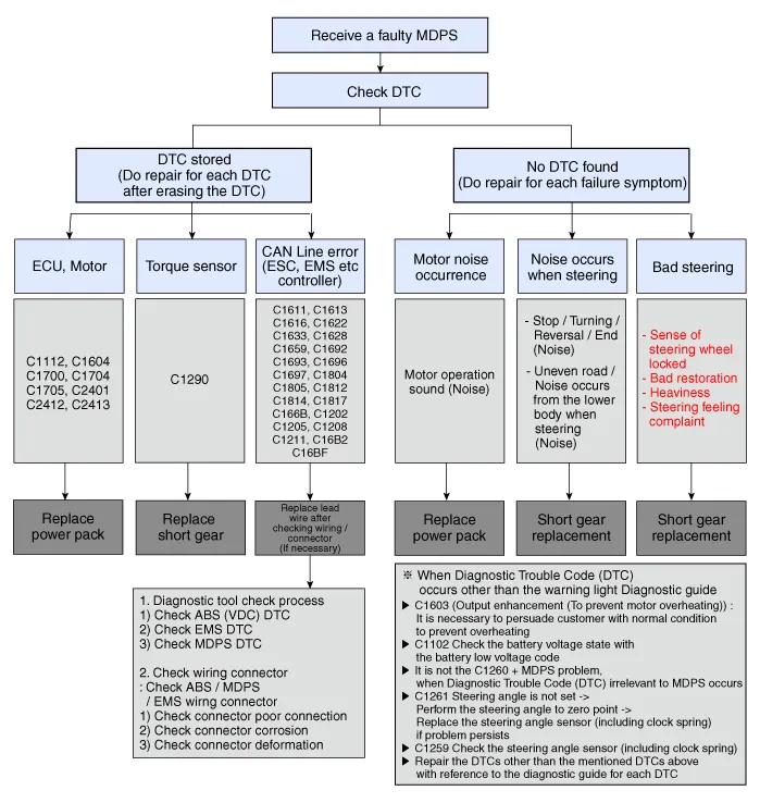 Hyundai Palisade. Repair procedures